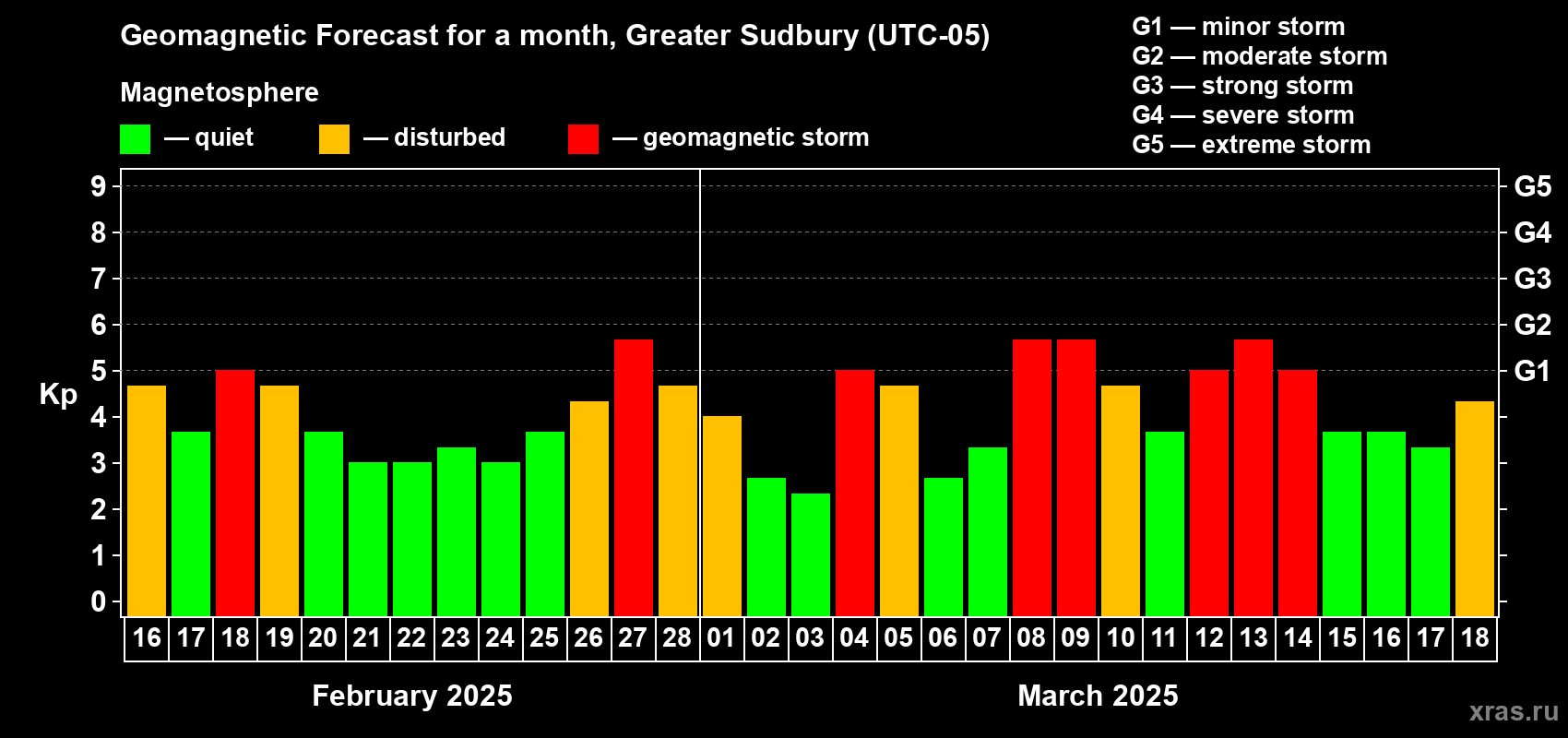 Forecast of the daily maximal value of geomagnetic index Kp for <b>1 month</b> (31 days) <b>from Feb 16, 2025 to Mar 18, 2025</b>