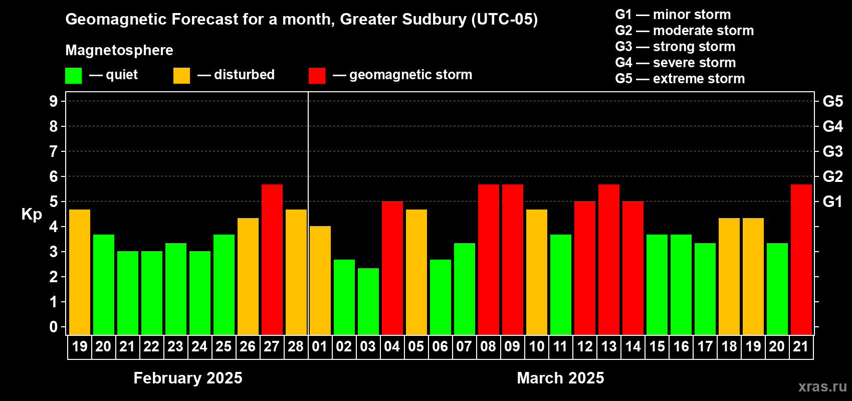 Forecast of the daily maximal value of geomagnetic index Kp for <b>1 month</b> (31 days) <b>from Feb 19, 2025 to Mar 21, 2025</b>