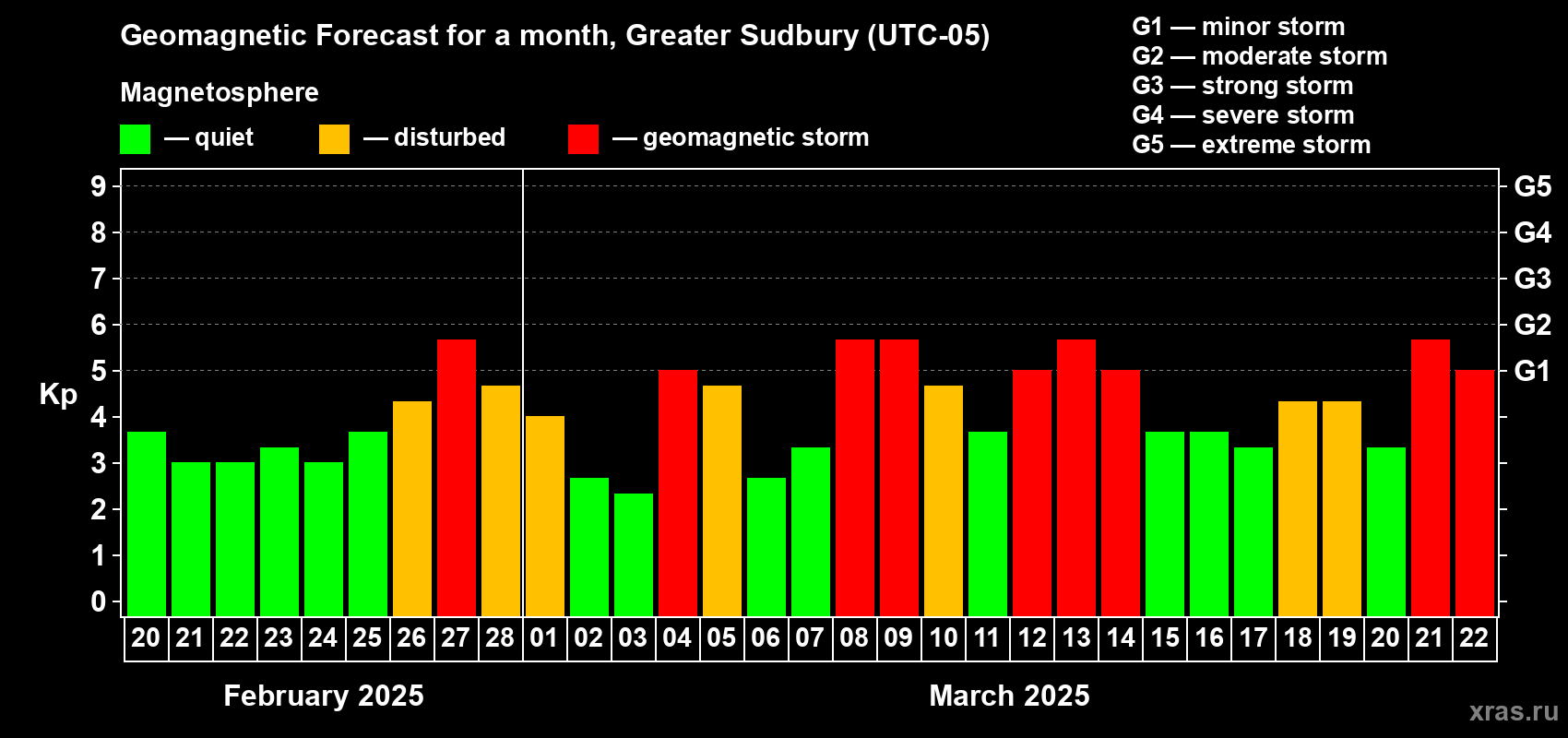 Forecast of the daily maximal value of geomagnetic index Kp for <b>1 month</b> (31 days) <b>from Feb 20, 2025 to Mar 22, 2025</b>