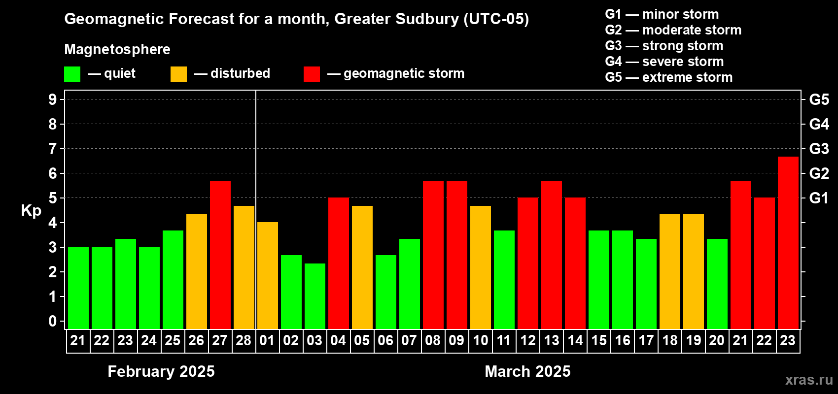 Forecast of the daily maximal value of geomagnetic index Kp for <b>1 month</b> (31 days) <b>from Feb 21, 2025 to Mar 23, 2025</b>