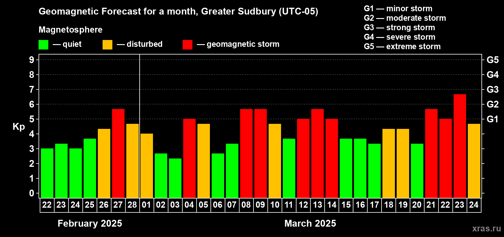 Forecast of the daily maximal value of geomagnetic index Kp for <b>1 month</b> (31 days) <b>from Feb 22, 2025 to Mar 24, 2025</b>