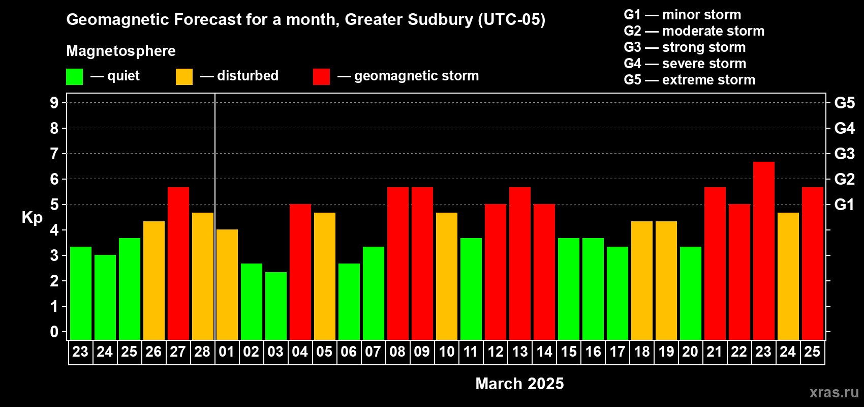 Forecast of the daily maximal value of geomagnetic index Kp for <b>1 month</b> (31 days) <b>from Feb 23, 2025 to Mar 25, 2025</b>