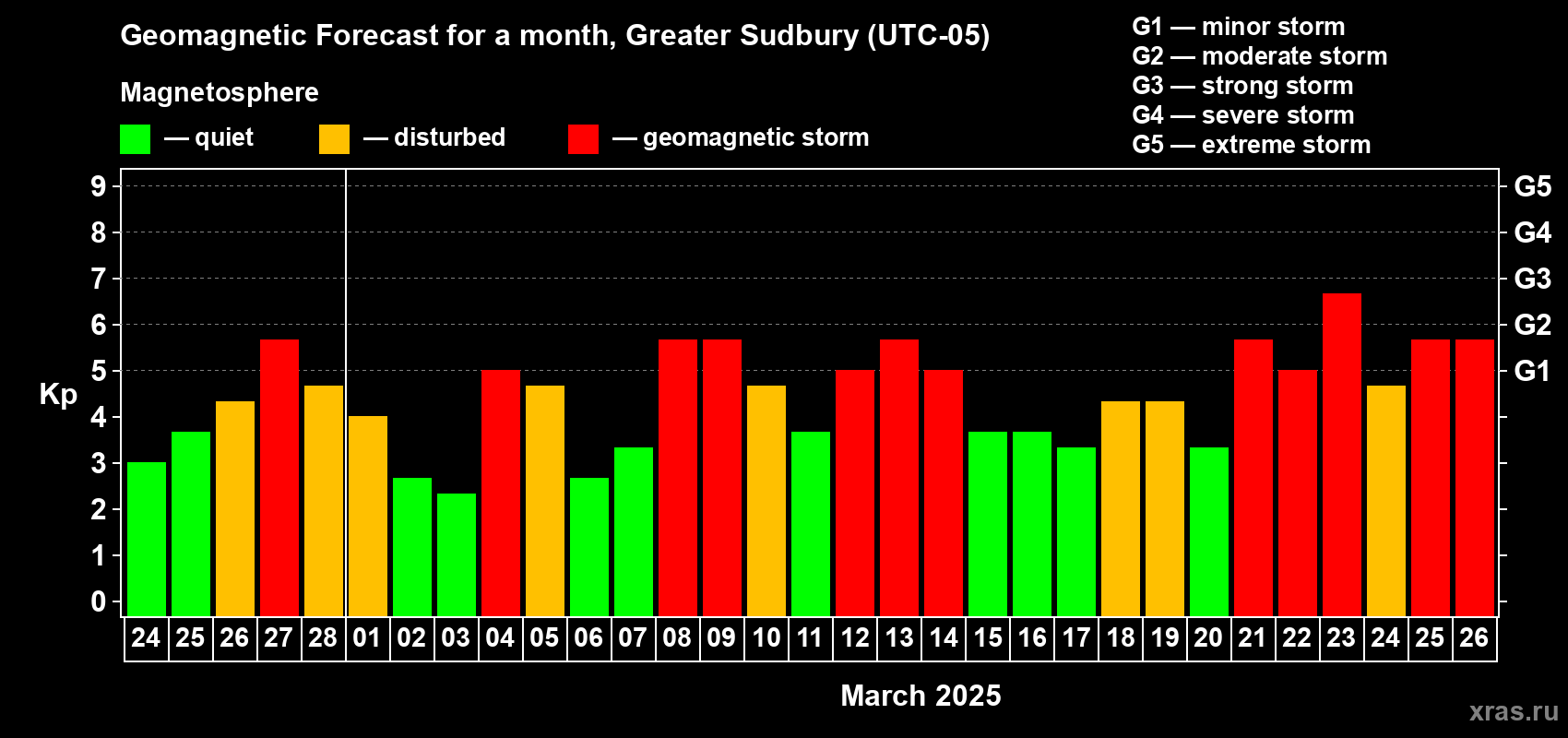 Forecast of the daily maximal value of geomagnetic index Kp for <b>1 month</b> (31 days) <b>from Feb 24, 2025 to Mar 26, 2025</b>