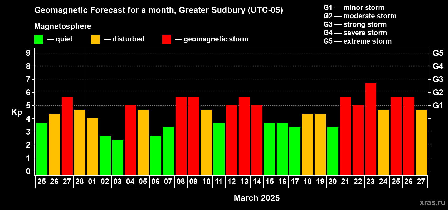 Forecast of the daily maximal value of geomagnetic index Kp for <b>1 month</b> (31 days) <b>from Feb 25, 2025 to Mar 27, 2025</b>