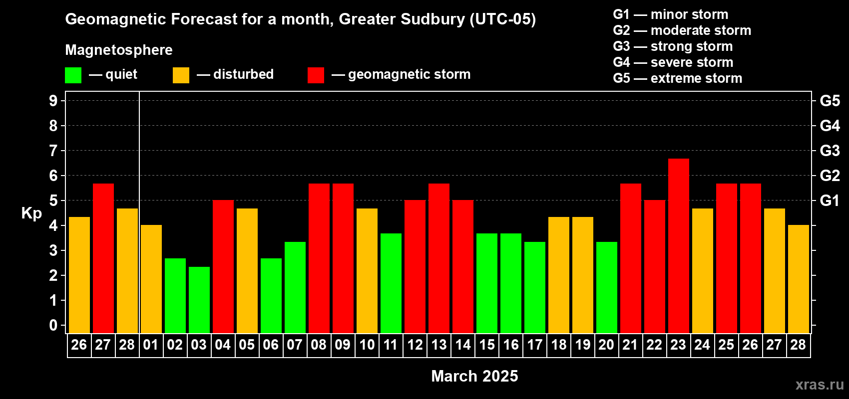 Forecast of the daily maximal value of geomagnetic index Kp for <b>1 month</b> (31 days) <b>from Feb 26, 2025 to Mar 28, 2025</b>