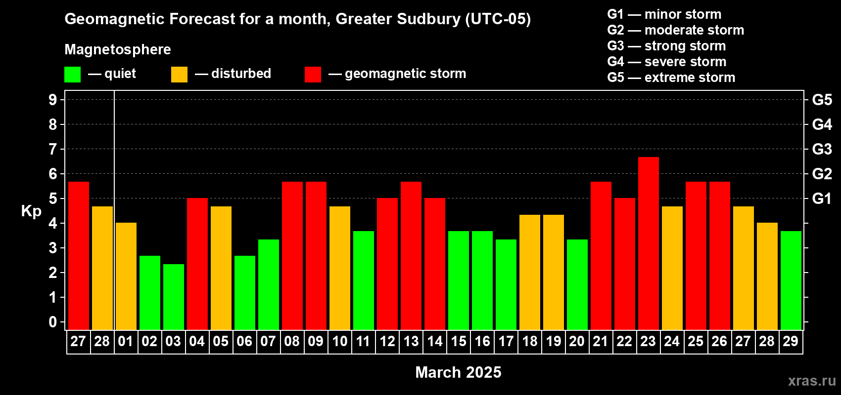 Forecast of the daily maximal value of geomagnetic index Kp for <b>1 month</b> (31 days) <b>from Feb 27, 2025 to Mar 29, 2025</b>