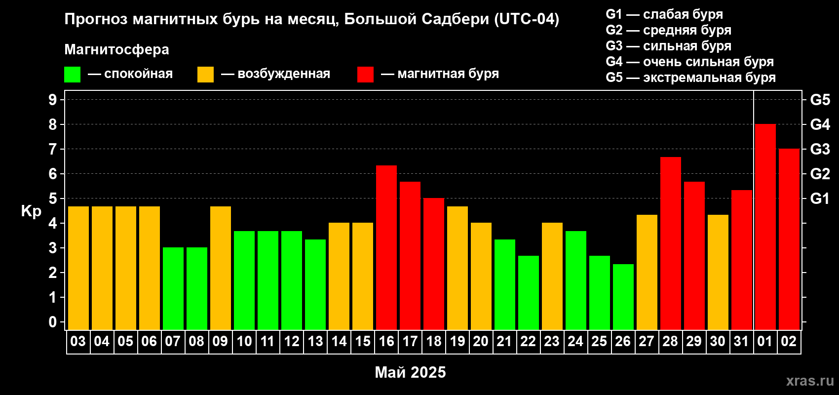 Прогноз максимального суточного геомагнитного индекса Kp на <b>1 месяц</b> (31 день) <b>с 03 мая по 02 июня 2025 г</b>