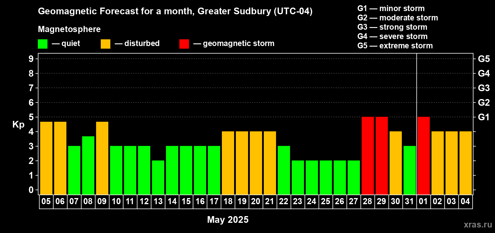 Forecast of the daily maximal value of geomagnetic index Kp for <b>1 month</b> (31 days) <b>from May 05, 2025 to Jun 04, 2025</b>