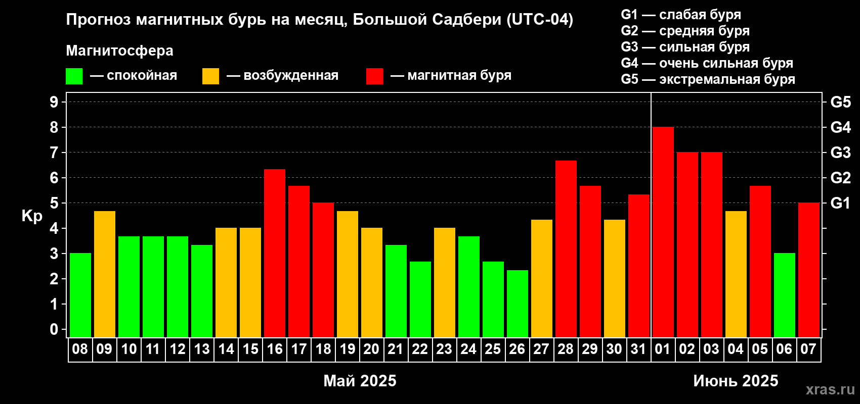 Прогноз максимального суточного геомагнитного индекса Kp на <b>1 месяц</b> (31 день) <b>с 08 мая по 07 июня 2025 г</b>