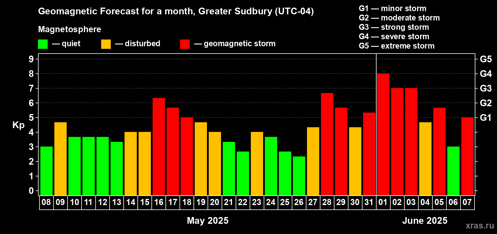 Forecast of the daily maximal value of geomagnetic index Kp for <b>1 month</b> (31 days) <b>from May 08, 2025 to Jun 07, 2025</b>