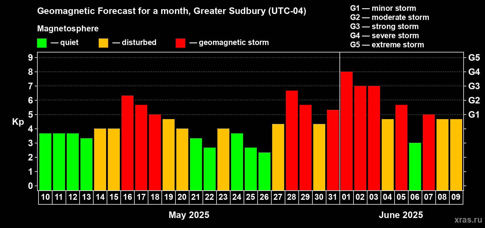 Forecast of the daily maximal value of geomagnetic index Kp for <b>1 month</b> (31 days) <b>from May 10, 2025 to Jun 09, 2025</b>