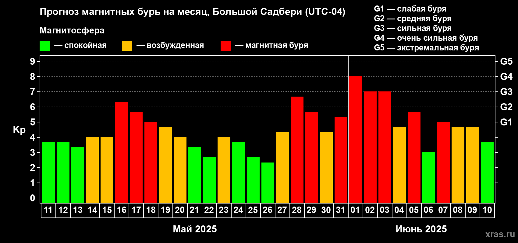 Прогноз максимального суточного геомагнитного индекса Kp на <b>1 месяц</b> (31 день) <b>с 11 мая по 10 июня 2025 г</b>