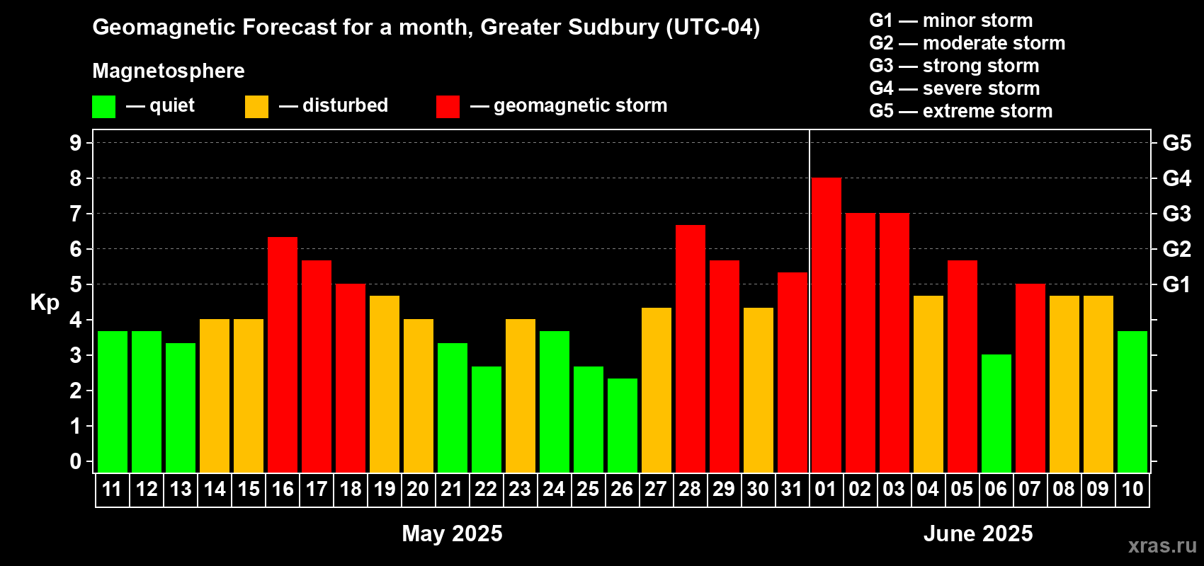 Forecast of the daily maximal value of geomagnetic index Kp for <b>1 month</b> (31 days) <b>from May 11, 2025 to Jun 10, 2025</b>