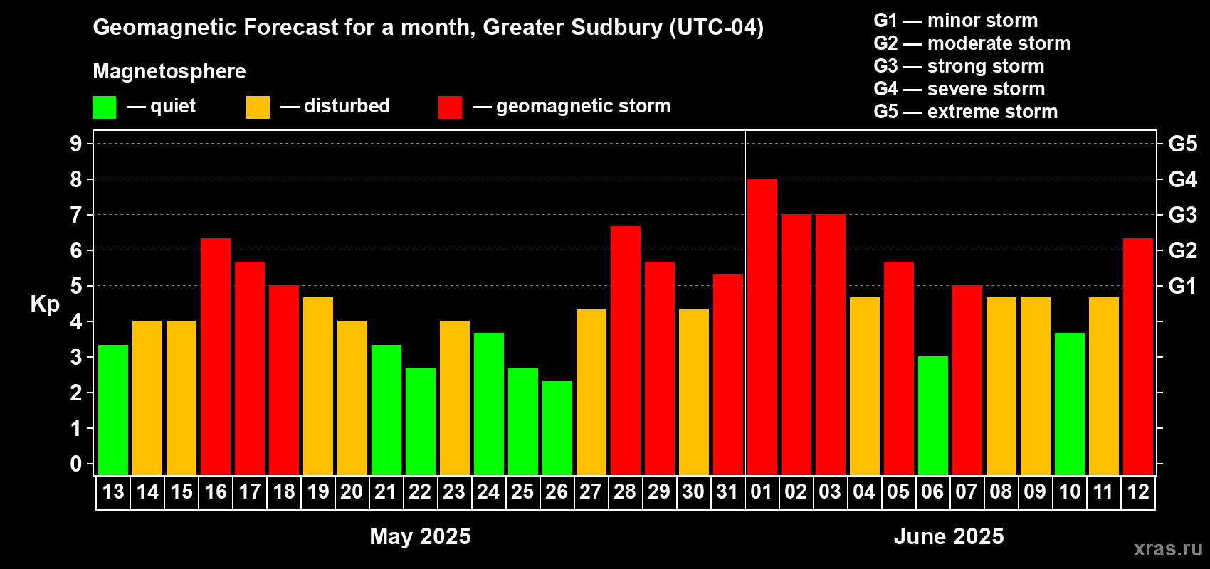 Forecast of the daily maximal value of geomagnetic index Kp for <b>1 month</b> (31 days) <b>from May 13, 2025 to Jun 12, 2025</b>