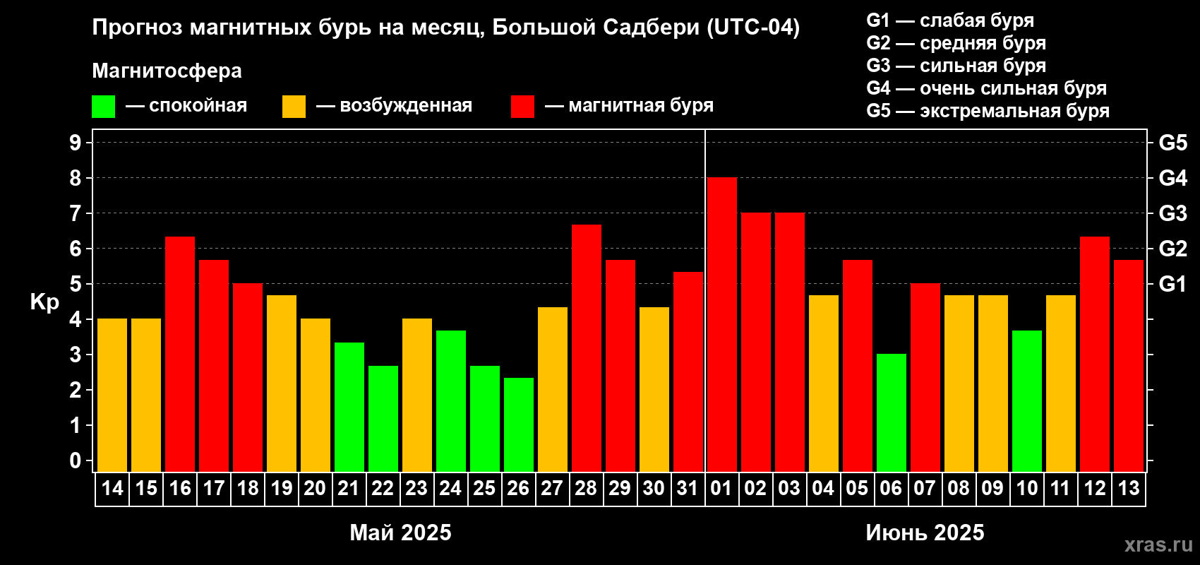 Прогноз максимального суточного геомагнитного индекса Kp на <b>1 месяц</b> (31 день) <b>с 14 мая по 13 июня 2025 г</b>