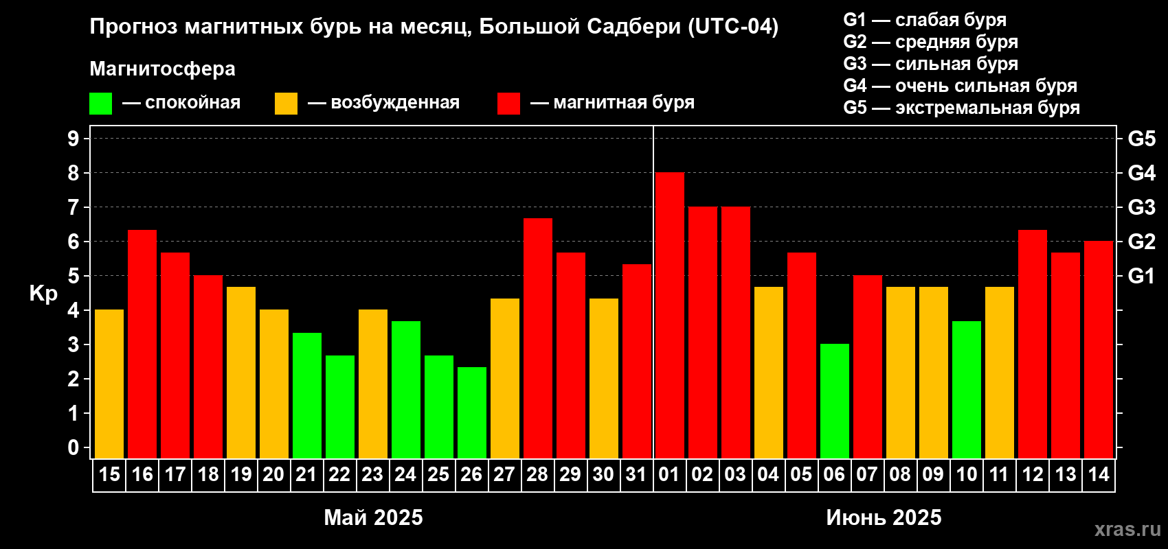 Прогноз максимального суточного геомагнитного индекса Kp на <b>1 месяц</b> (31 день) <b>с 15 мая по 14 июня 2025 г</b>