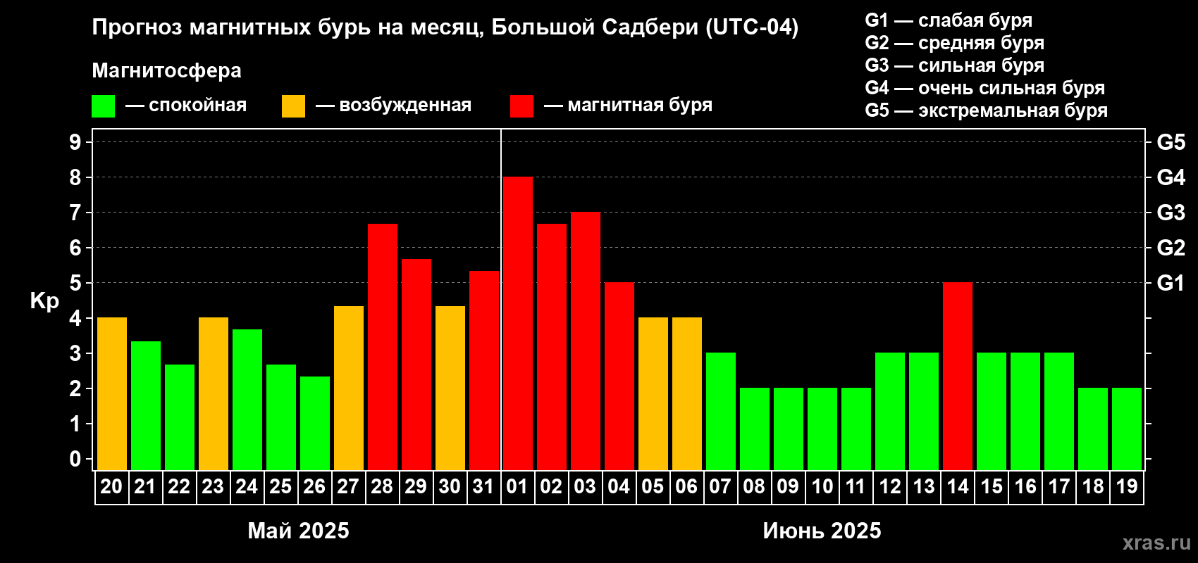 Прогноз максимального суточного геомагнитного индекса Kp на <b>1 месяц</b> (31 день) <b>с 20 мая по 19 июня 2025 г</b>