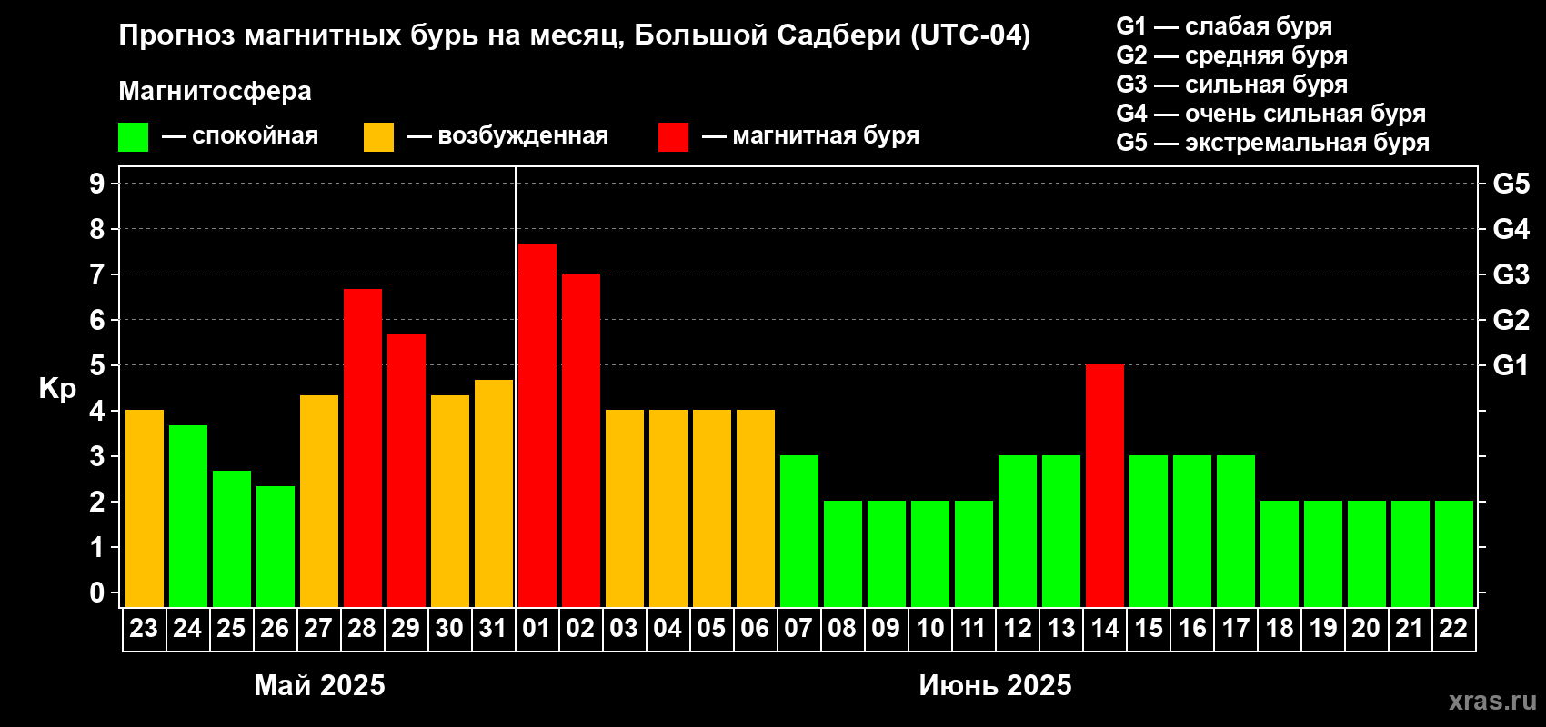 Прогноз максимального суточного геомагнитного индекса Kp на <b>1 месяц</b> (31 день) <b>с 23 мая по 22 июня 2025 г</b>