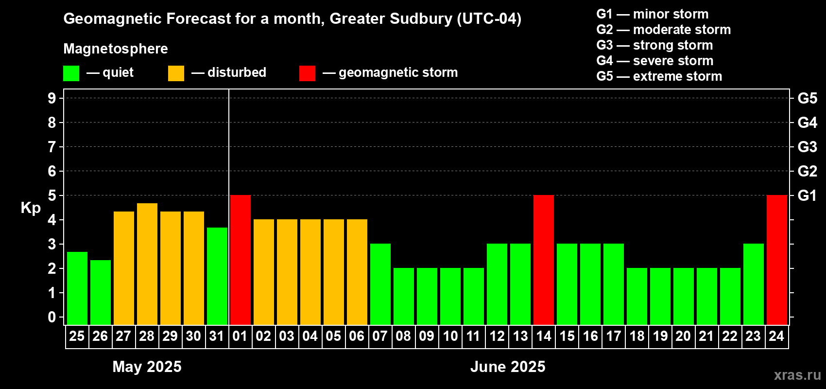 Forecast of the daily maximal value of geomagnetic index Kp for <b>1 month</b> (31 days) <b>from May 25, 2025 to Jun 24, 2025</b>