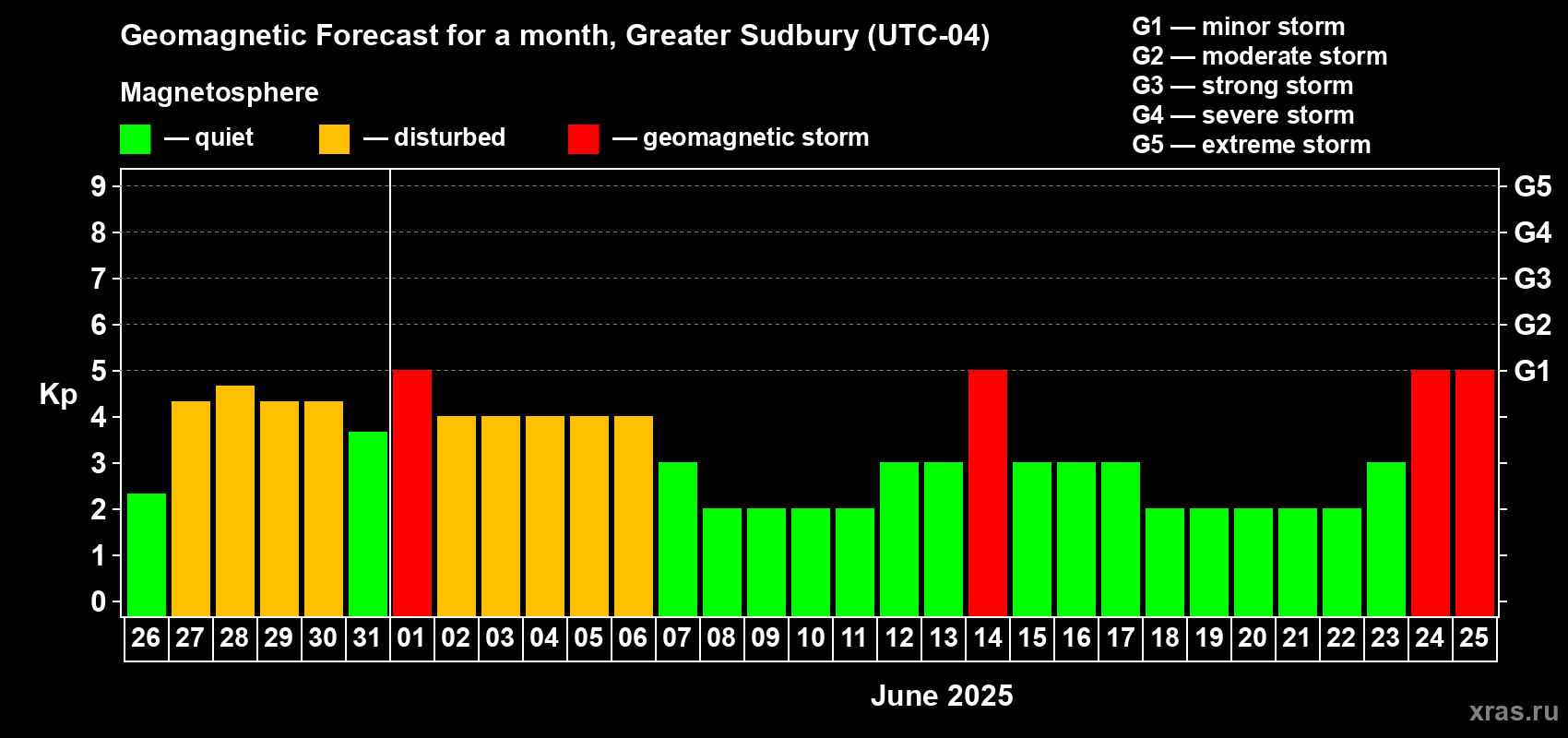 Forecast of the daily maximal value of geomagnetic index Kp for <b>1 month</b> (31 days) <b>from May 26, 2025 to Jun 25, 2025</b>
