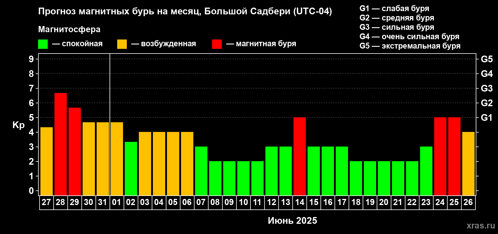 Прогноз максимального суточного геомагнитного индекса Kp на <b>1 месяц</b> (31 день) <b>с 27 мая по 26 июня 2025 г</b>