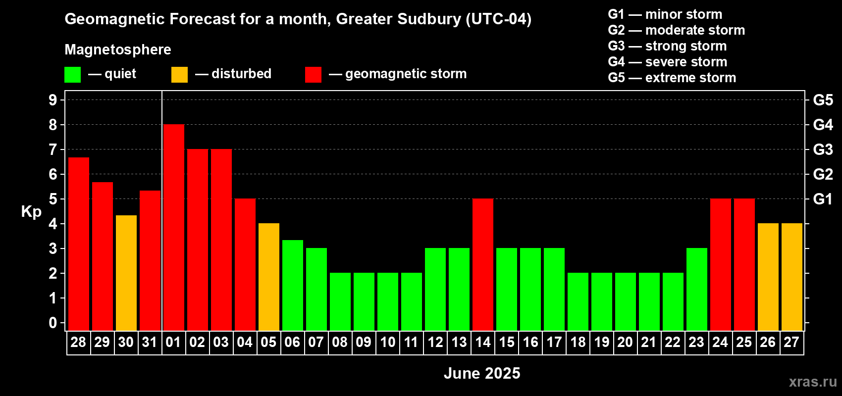 Forecast of the daily maximal value of geomagnetic index Kp for <b>1 month</b> (31 days) <b>from May 28, 2025 to Jun 27, 2025</b>