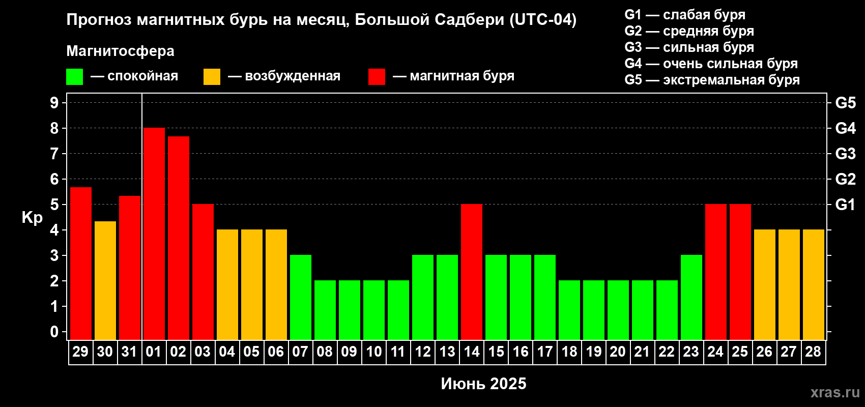 Прогноз максимального суточного геомагнитного индекса Kp на <b>1 месяц</b> (31 день) <b>с 29 мая по 28 июня 2025 г</b>
