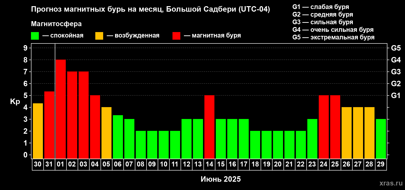 Прогноз максимального суточного геомагнитного индекса Kp на <b>1 месяц</b> (31 день) <b>с 30 мая по 29 июня 2025 г</b>