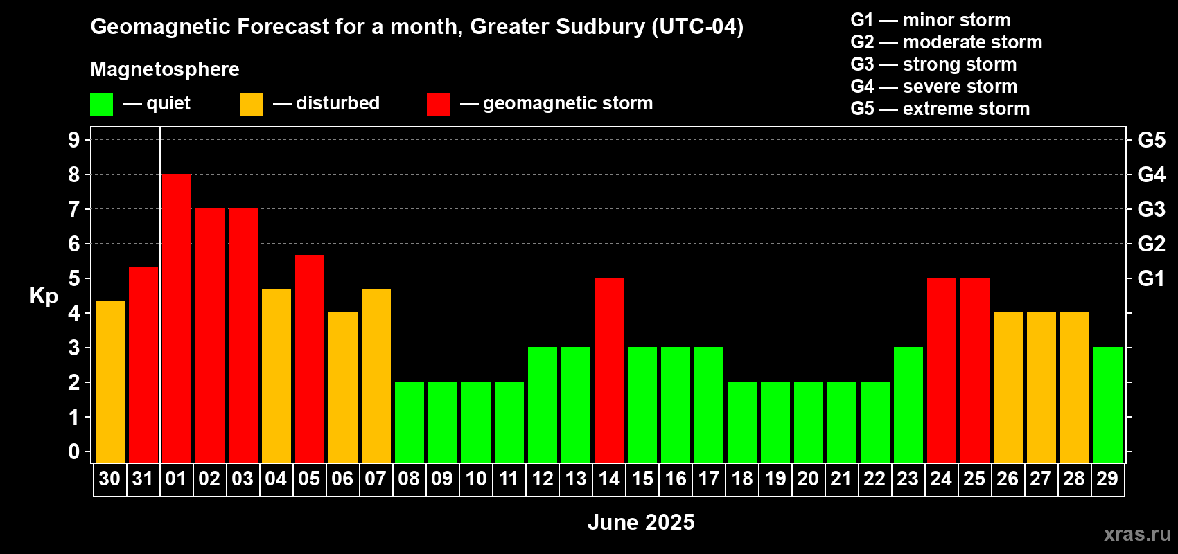 Forecast of the daily maximal value of geomagnetic index Kp for <b>1 month</b> (31 days) <b>from May 30, 2025 to Jun 29, 2025</b>