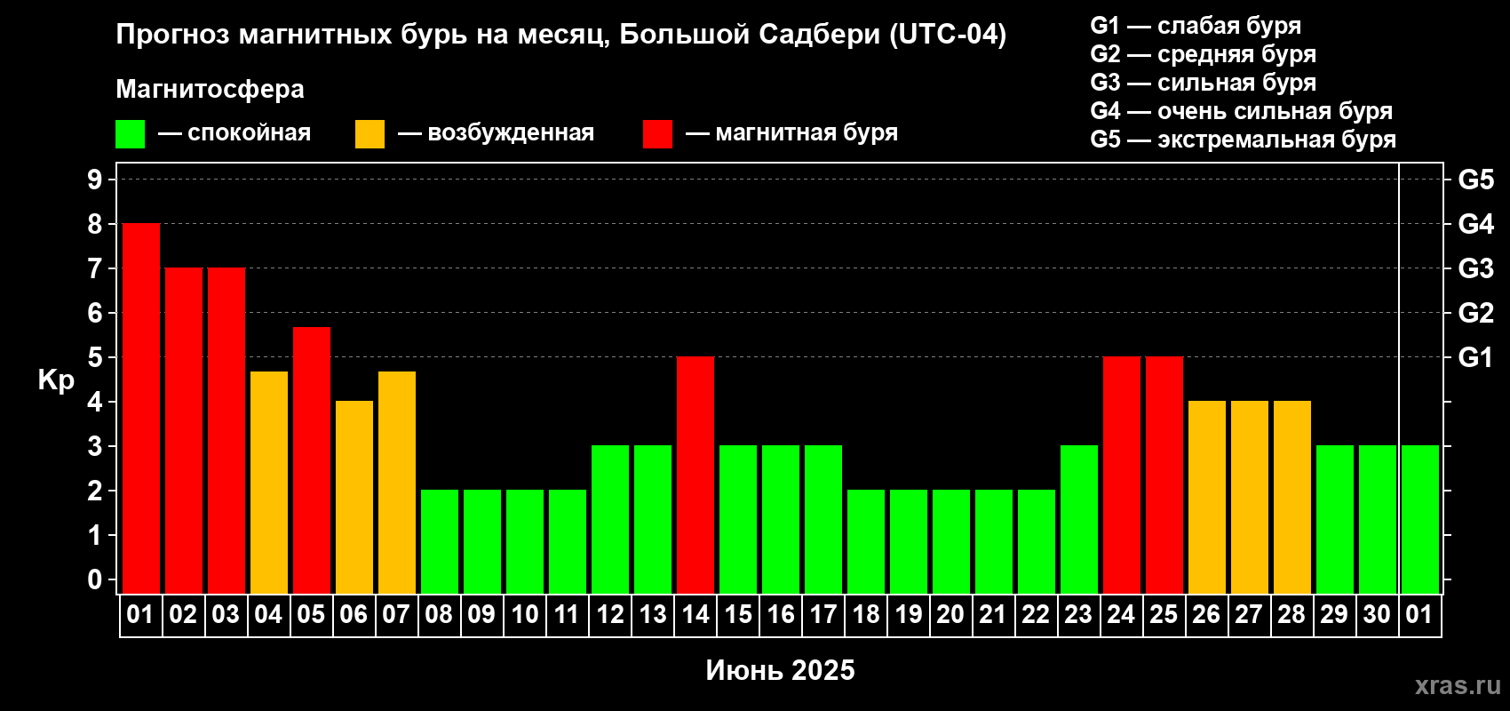 Прогноз максимального суточного геомагнитного индекса Kp на <b>1 месяц</b> (31 день) <b>с 01 июня по 01 июля 2025 г</b>