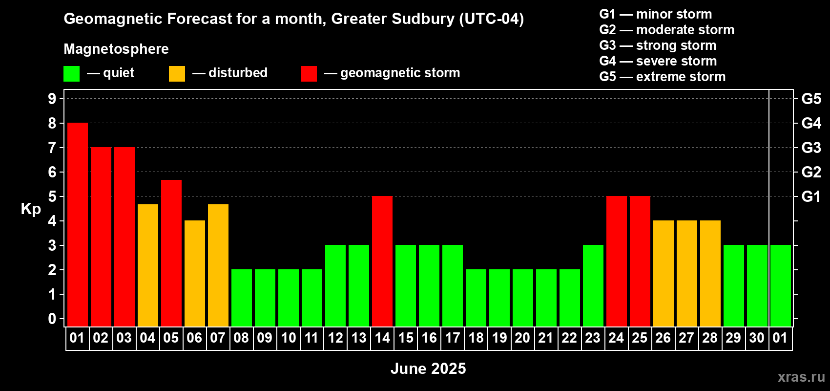Forecast of the daily maximal value of geomagnetic index Kp for <b>1 month</b> (31 days) <b>from Jun 01, 2025 to Jul 01, 2025</b>