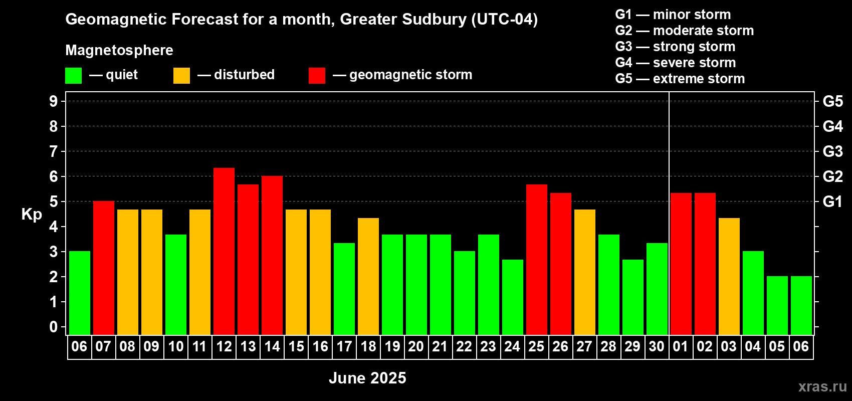 Forecast of the daily maximal value of geomagnetic index Kp for <b>1 month</b> (31 days) <b>from Jun 06, 2025 to Jul 06, 2025</b>