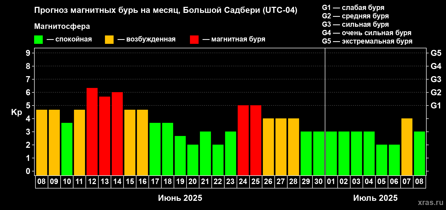 Прогноз максимального суточного геомагнитного индекса Kp на <b>1 месяц</b> (31 день) <b>с 08 июня по 08 июля 2025 г</b>