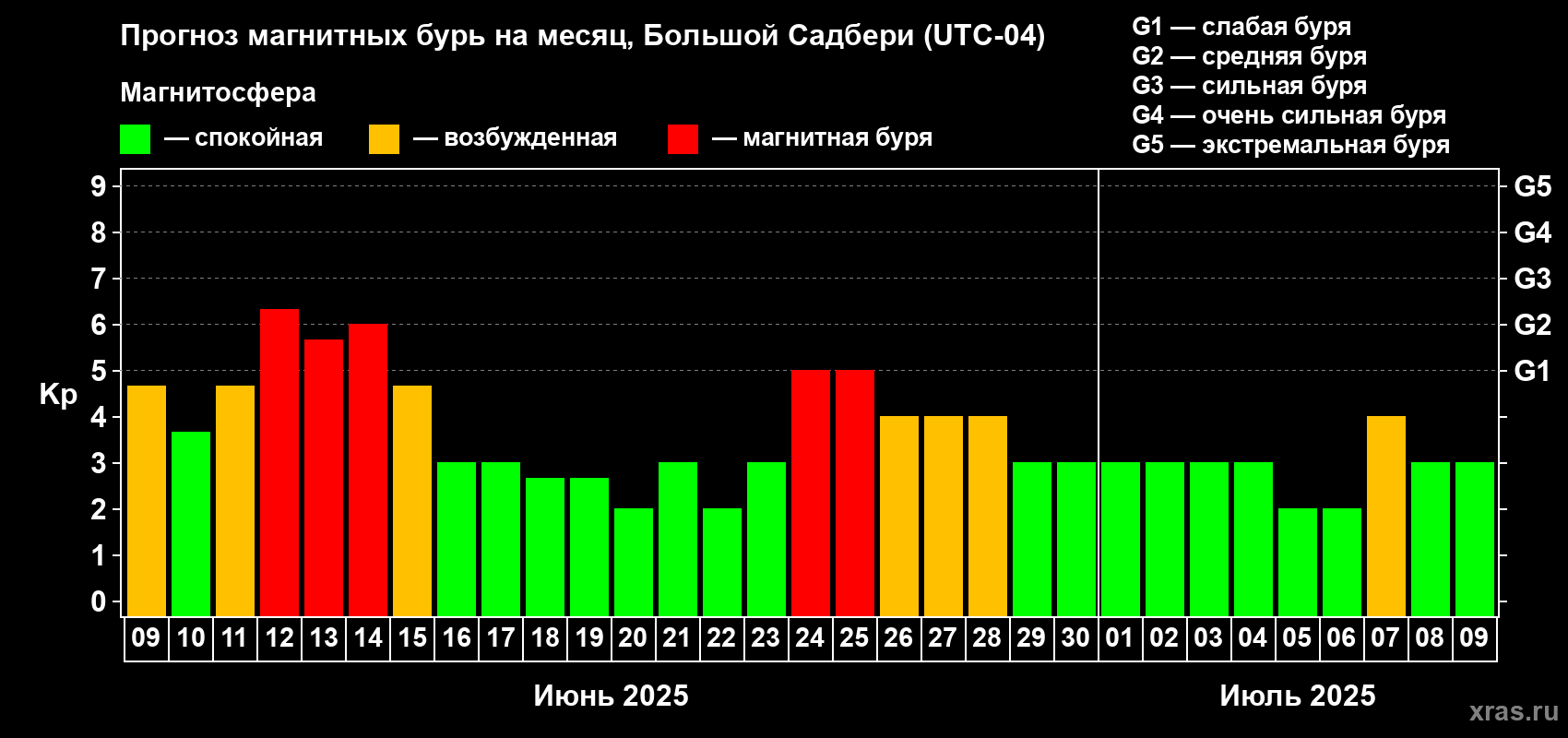 Прогноз максимального суточного геомагнитного индекса Kp на <b>1 месяц</b> (31 день) <b>с 09 июня по 09 июля 2025 г</b>