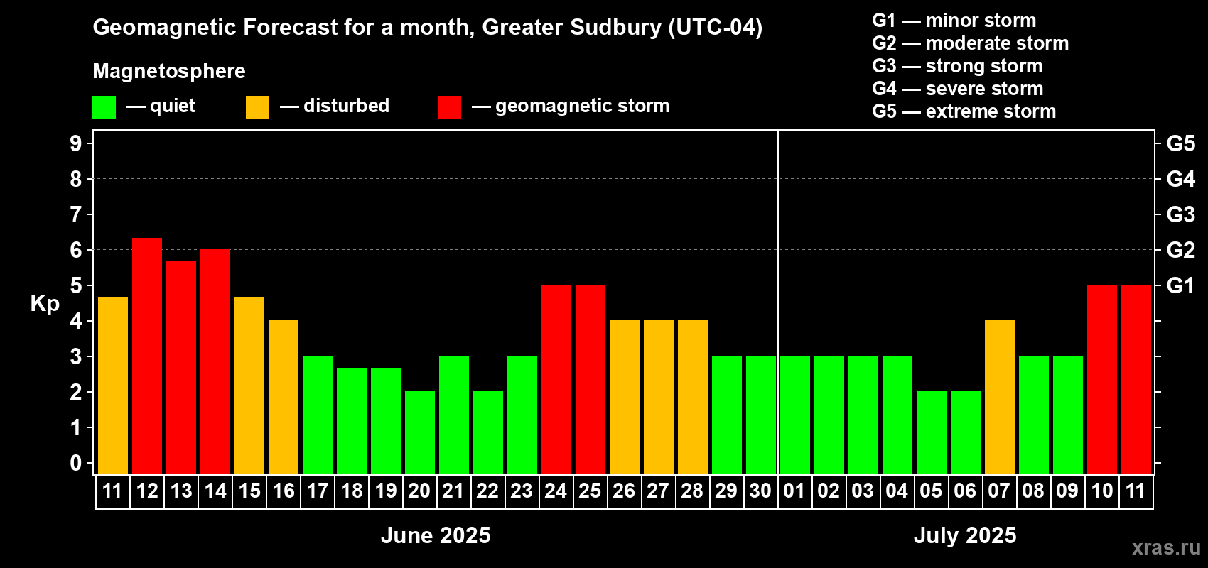 Forecast of the daily maximal value of geomagnetic index Kp for <b>1 month</b> (31 days) <b>from Jun 11, 2025 to Jul 11, 2025</b>