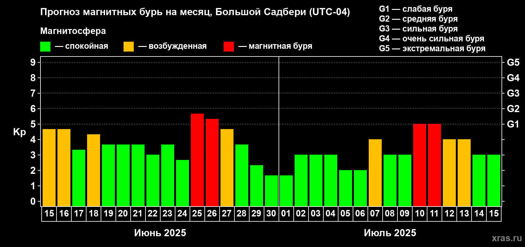 Прогноз максимального суточного геомагнитного индекса Kp на <b>1 месяц</b> (31 день) <b>с 15 июня по 15 июля 2025 г</b>