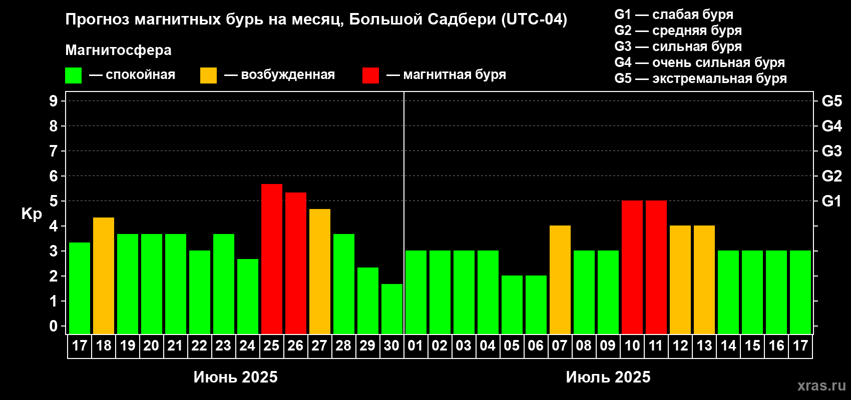 Прогноз максимального суточного геомагнитного индекса Kp на <b>1 месяц</b> (31 день) <b>с 17 июня по 17 июля 2025 г</b>
