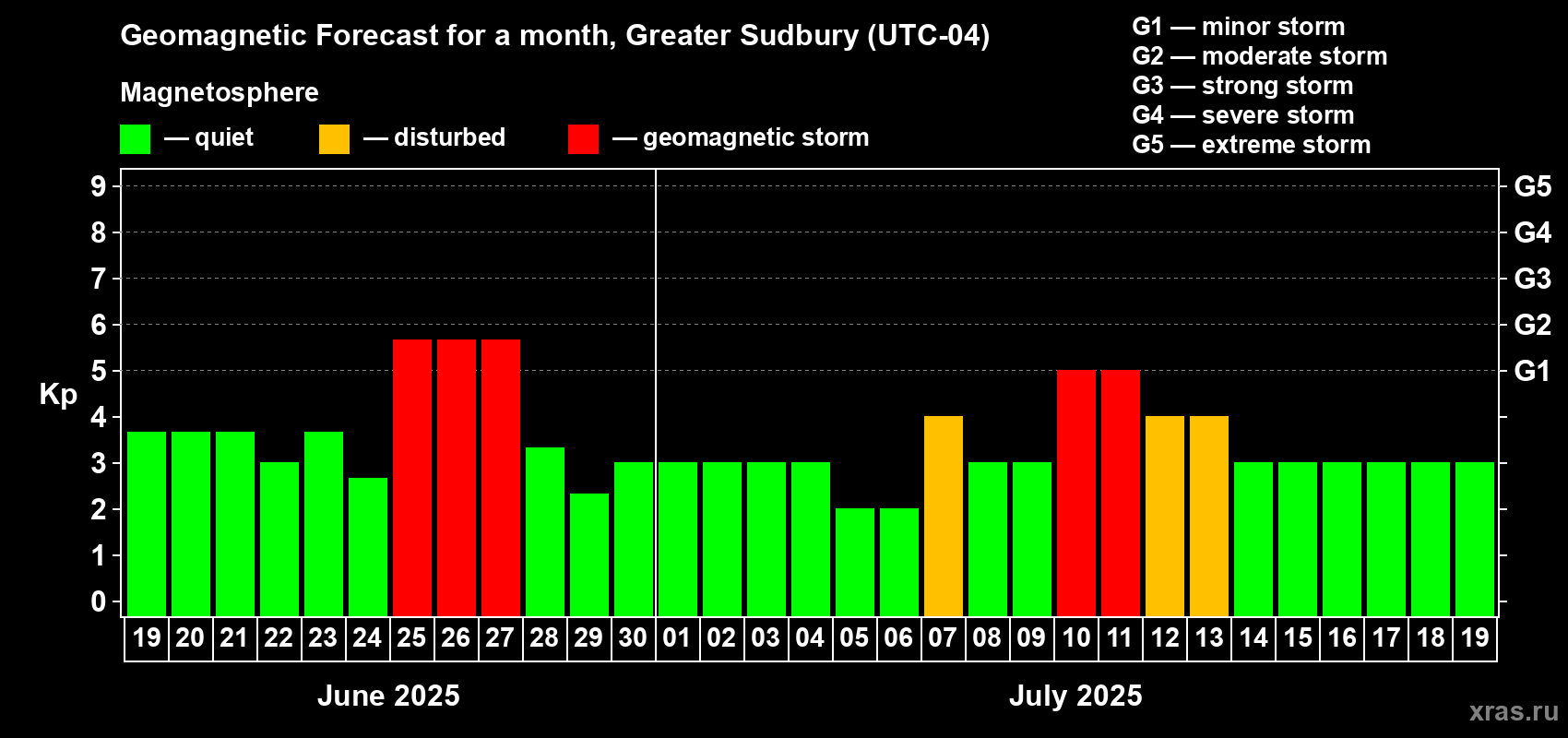 Forecast of the daily maximal value of geomagnetic index Kp for <b>1 month</b> (31 days) <b>from Jun 19, 2025 to Jul 19, 2025</b>