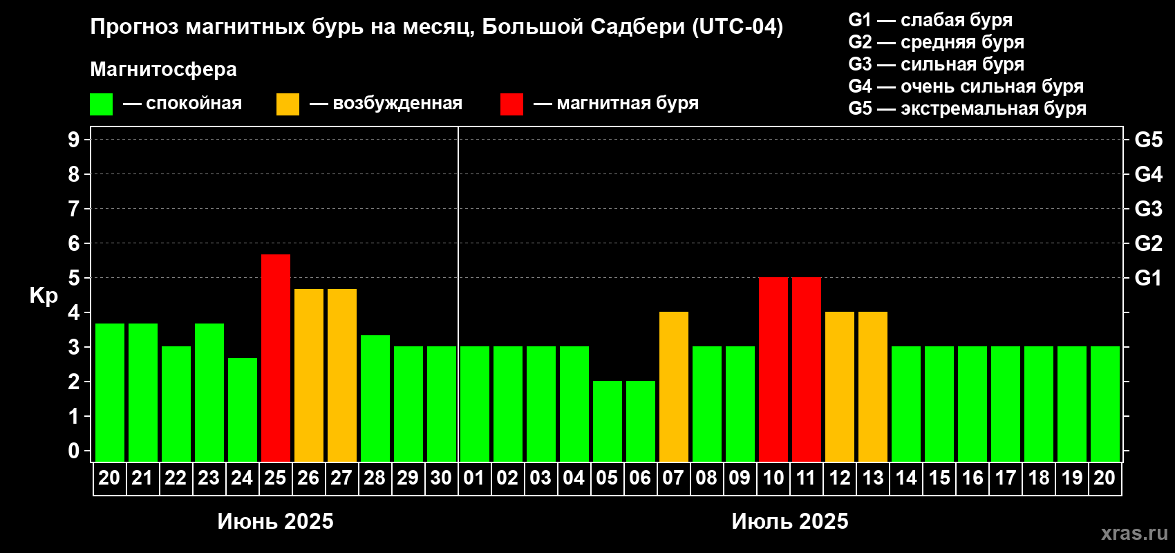 Прогноз максимального суточного геомагнитного индекса Kp на <b>1 месяц</b> (31 день) <b>с 20 июня по 20 июля 2025 г</b>