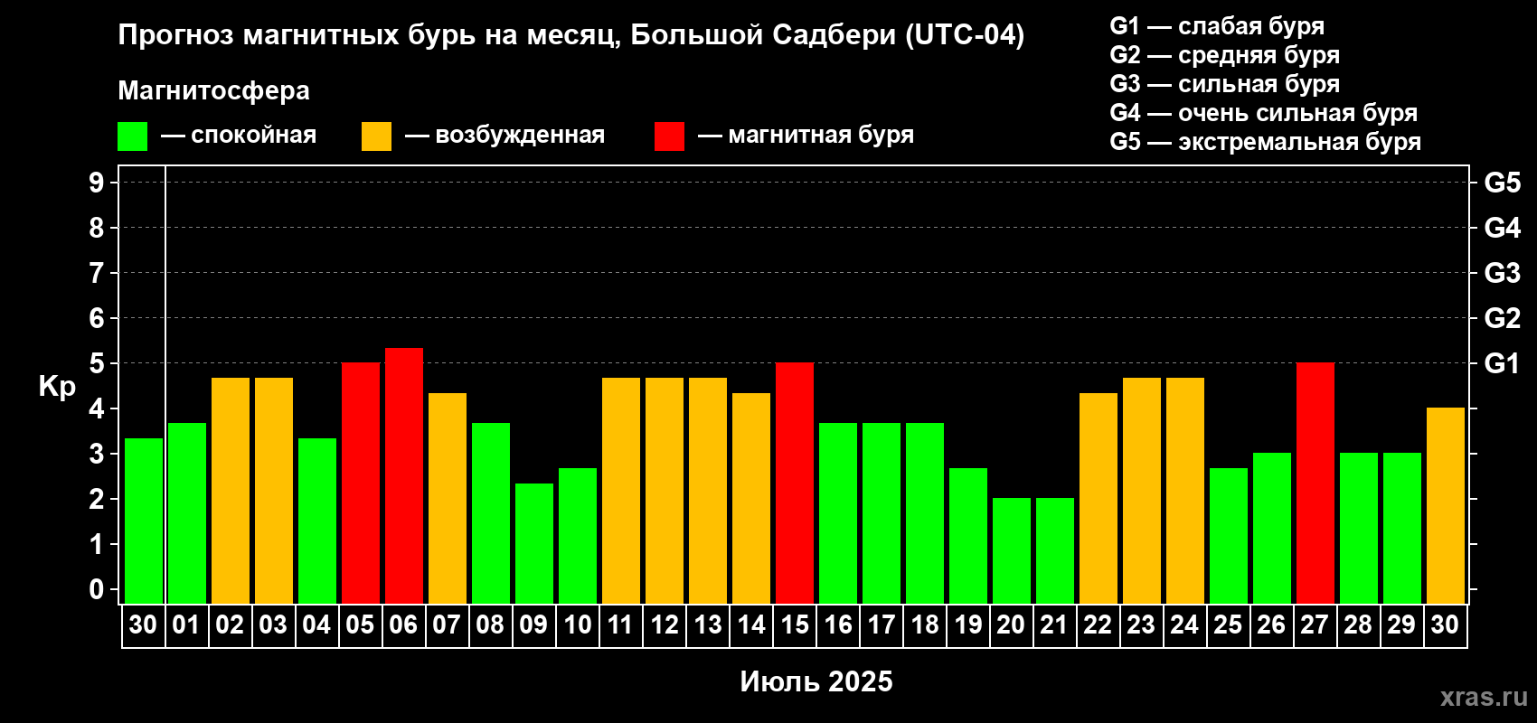 Прогноз максимального суточного геомагнитного индекса Kp на <b>1 месяц</b> (31 день) <b>с 30 июня по 30 июля 2025 г</b>