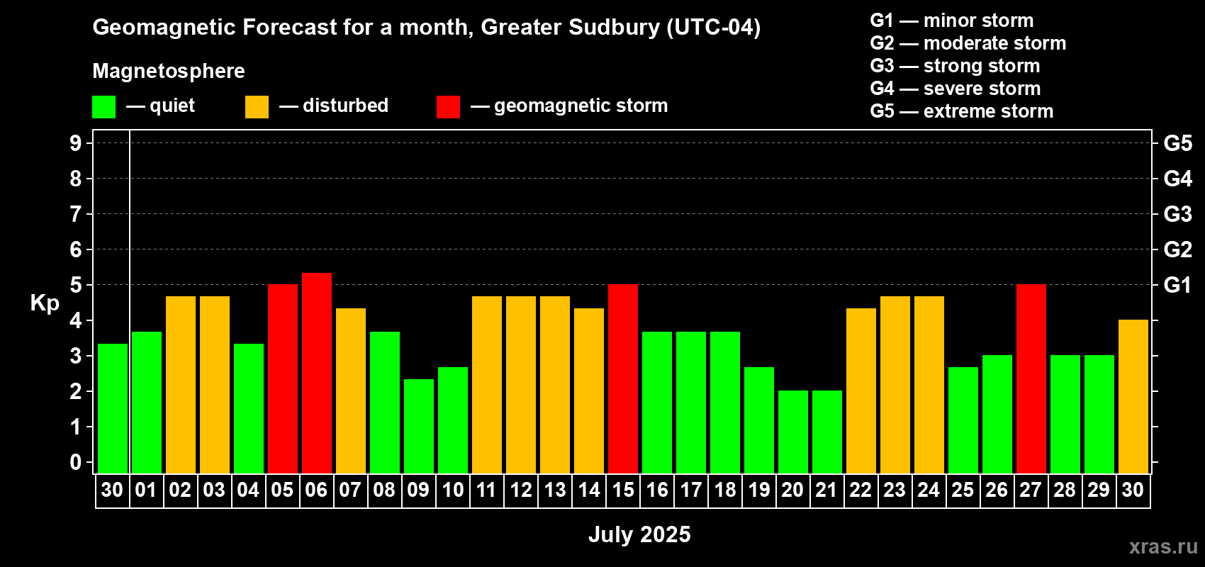 Forecast of the daily maximal value of geomagnetic index Kp for <b>1 month</b> (31 days) <b>from Jun 30, 2025 to Jul 30, 2025</b>