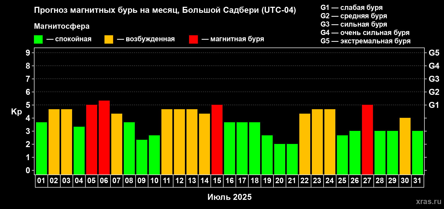 Прогноз максимального суточного геомагнитного индекса Kp на <b>1 месяц</b> (31 день) <b>с 01 июля по 31 июля 2025 г</b>