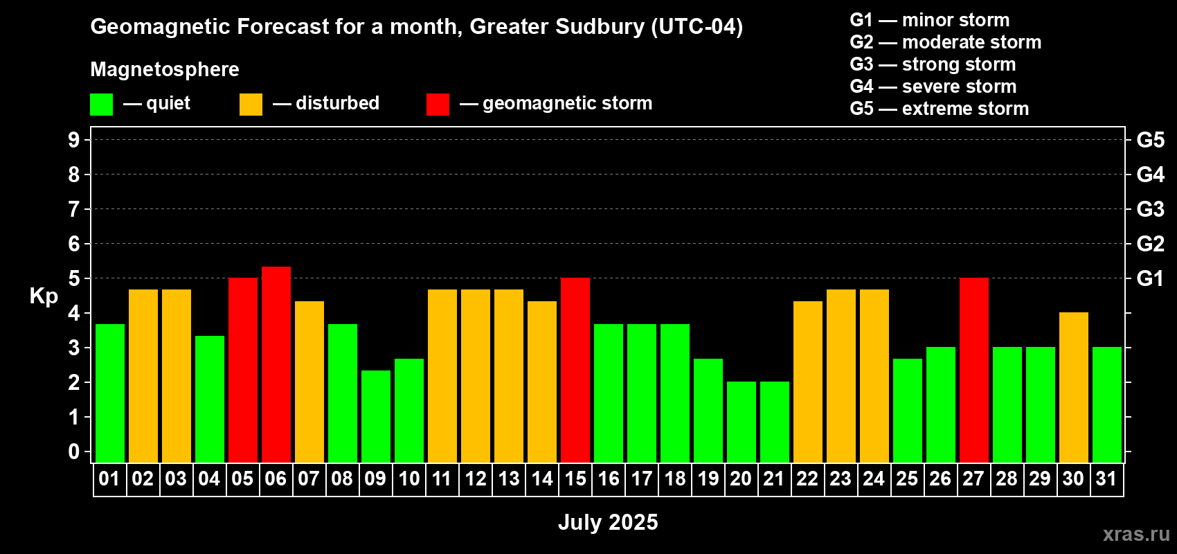 Forecast of the daily maximal value of geomagnetic index Kp for <b>1 month</b> (31 days) <b>from Jul 01, 2025 to Jul 31, 2025</b>