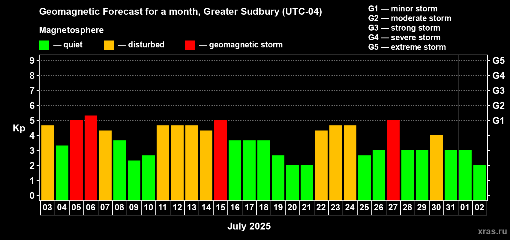 Forecast of the daily maximal value of geomagnetic index Kp for <b>1 month</b> (31 days) <b>from Jul 03, 2025 to Aug 02, 2025</b>