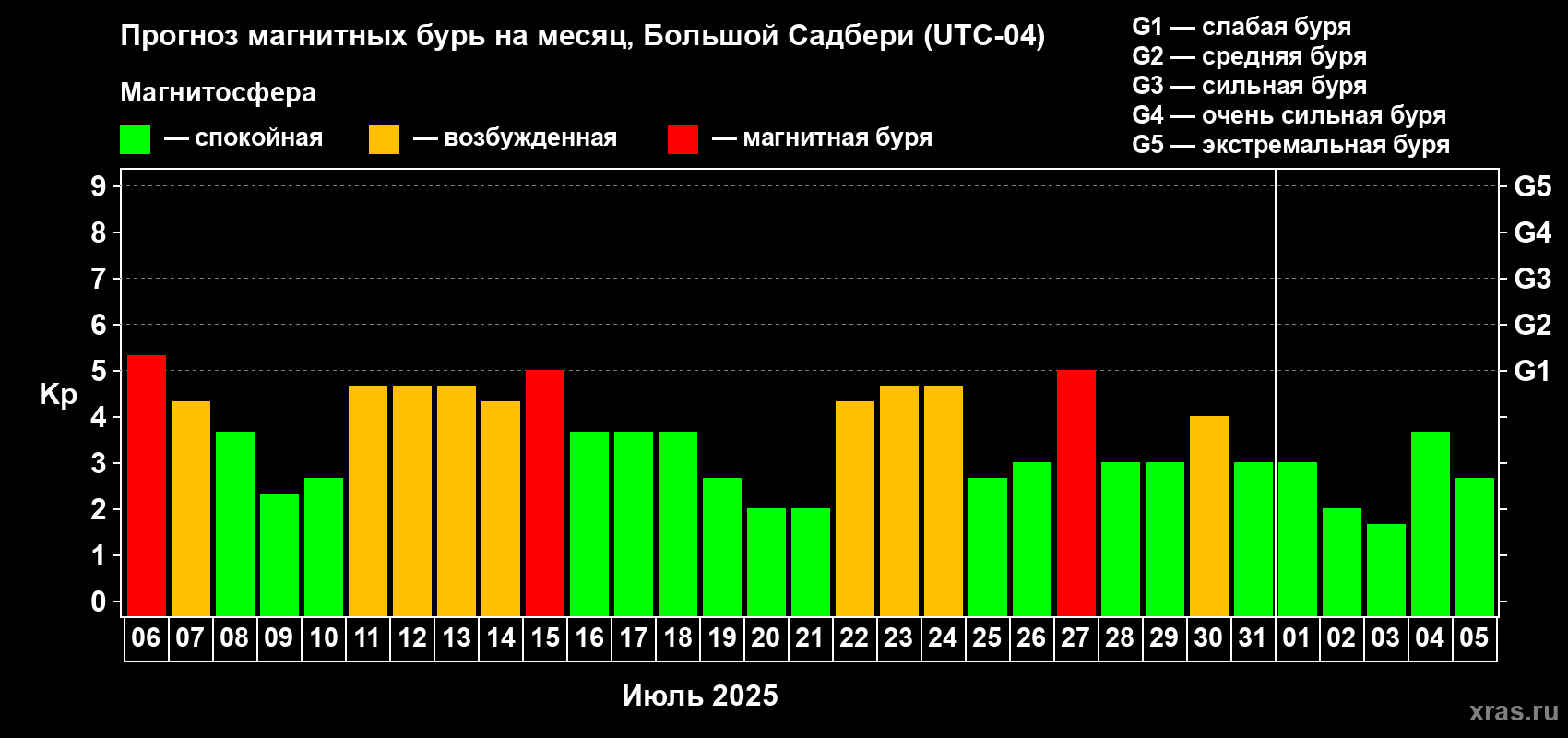Прогноз максимального суточного геомагнитного индекса Kp на <b>1 месяц</b> (31 день) <b>с 06 июля по 05 августа 2025 г</b>