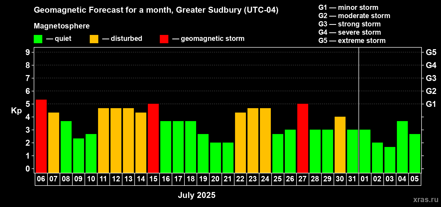 Forecast of the daily maximal value of geomagnetic index Kp for <b>1 month</b> (31 days) <b>from Jul 06, 2025 to Aug 05, 2025</b>