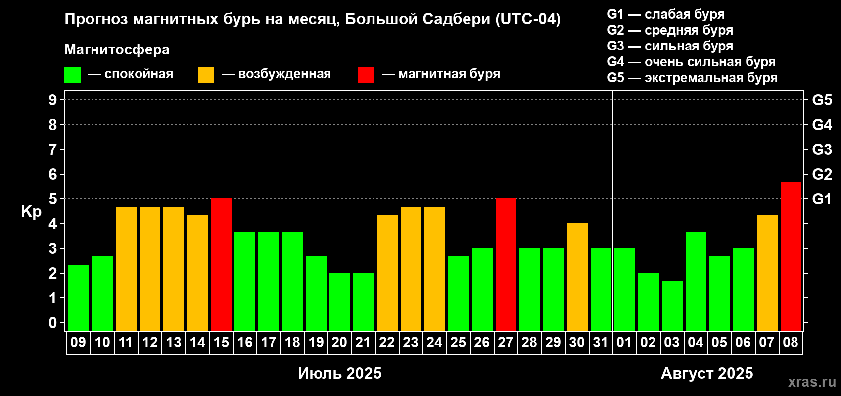 Прогноз максимального суточного геомагнитного индекса Kp на <b>1 месяц</b> (31 день) <b>с 09 июля по 08 августа 2025 г</b>