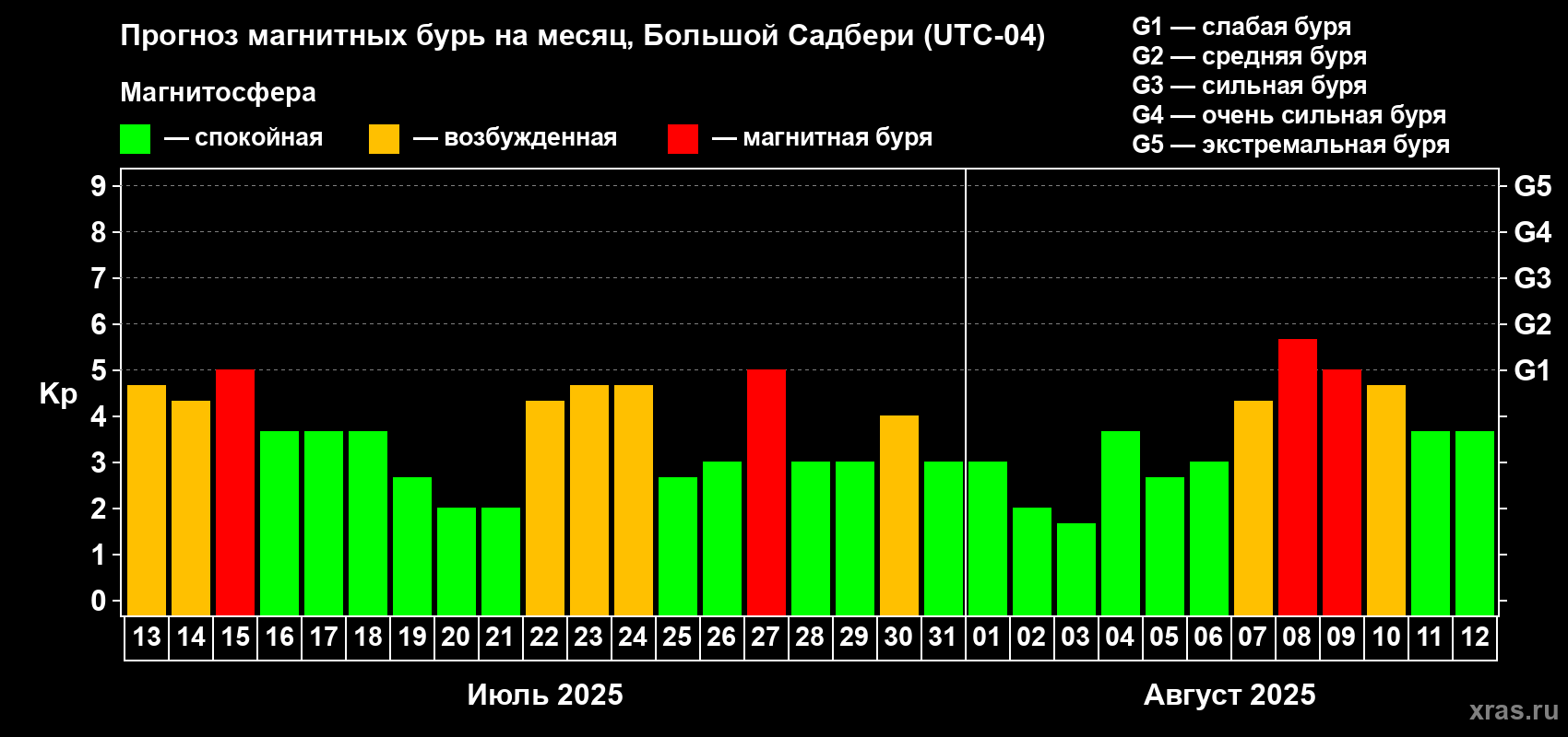 Прогноз максимального суточного геомагнитного индекса Kp на <b>1 месяц</b> (31 день) <b>с 13 июля по 12 августа 2025 г</b>