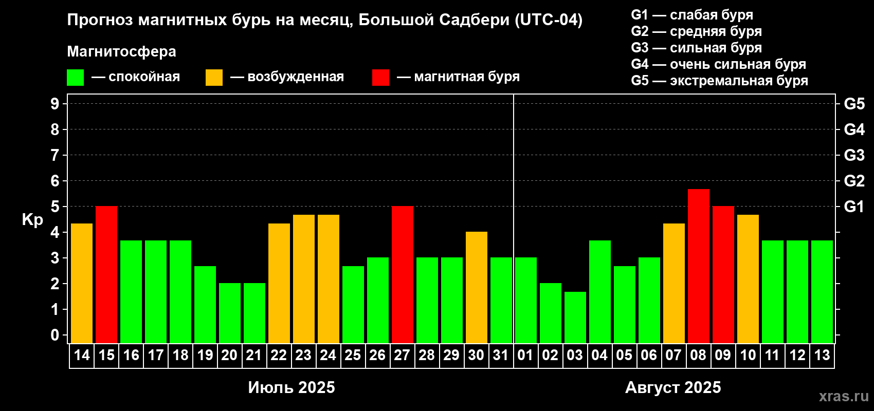 Прогноз максимального суточного геомагнитного индекса Kp на <b>1 месяц</b> (31 день) <b>с 14 июля по 13 августа 2025 г</b>