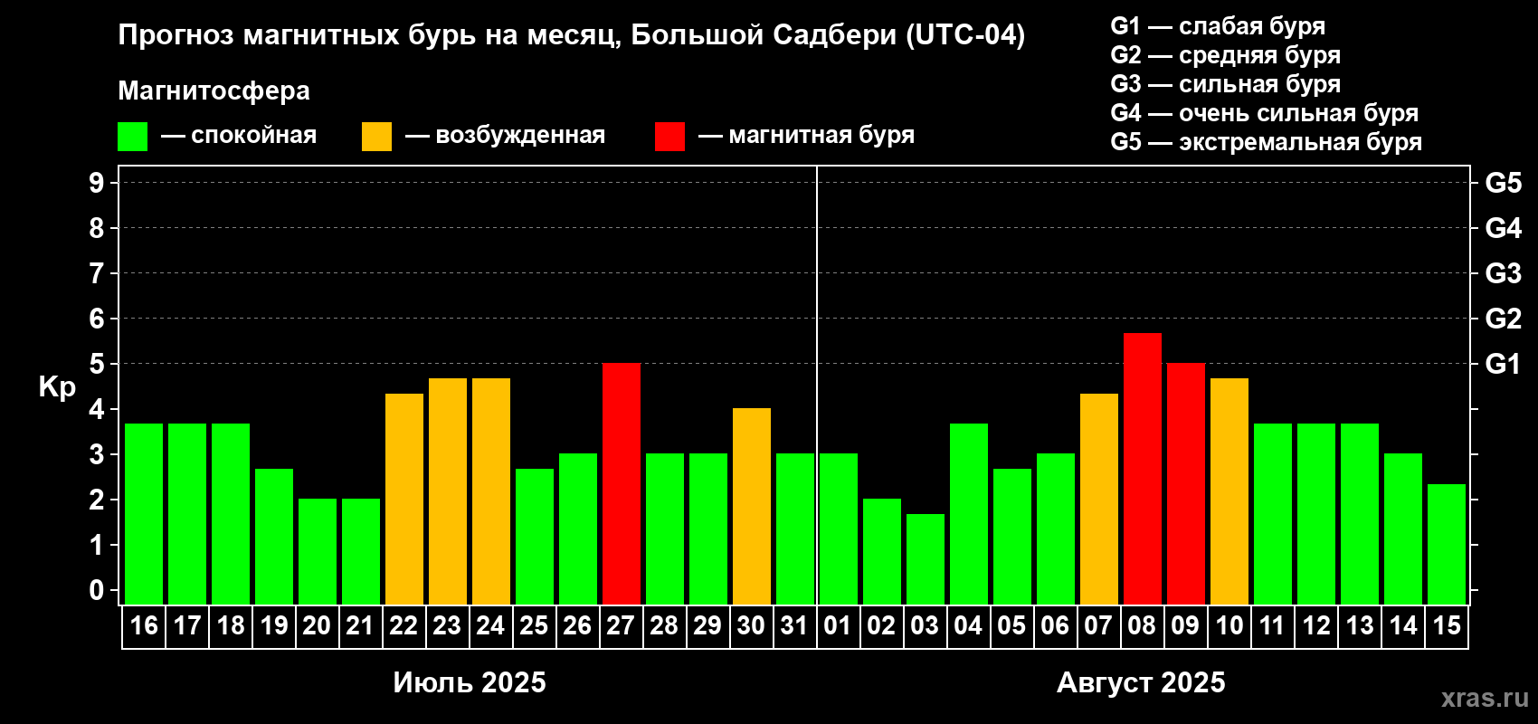 Прогноз максимального суточного геомагнитного индекса Kp на <b>1 месяц</b> (31 день) <b>с 16 июля по 15 августа 2025 г</b>